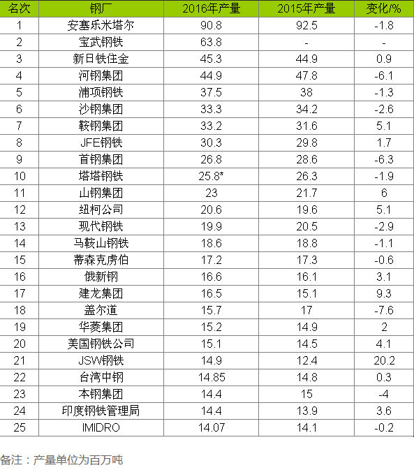 世界25大鋼廠(chǎng)粗鋼產(chǎn)量排行榜