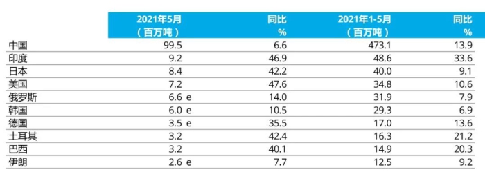 e - 預(yù)估值。排名依據(jù)為本年度累計(jì)粗鋼產(chǎn)量