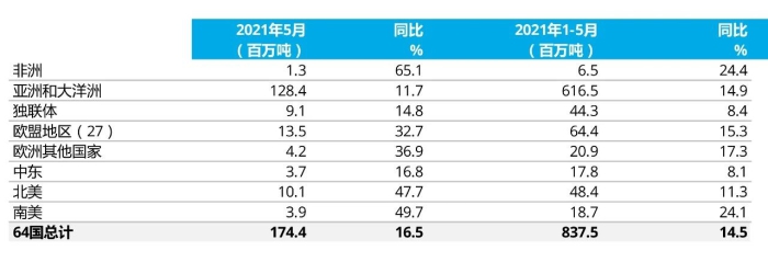 上述地區(qū)共包含64個(gè)產(chǎn)鋼國(guó)提交的數(shù)據(jù)